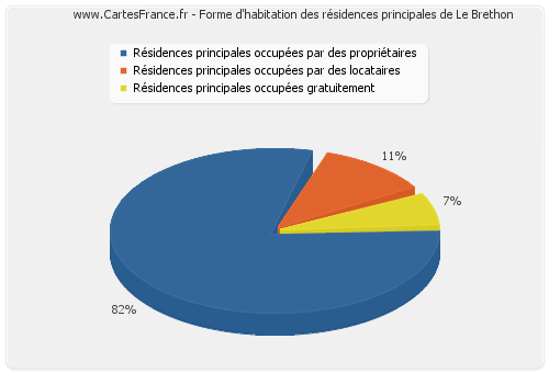 Forme d'habitation des résidences principales de Le Brethon